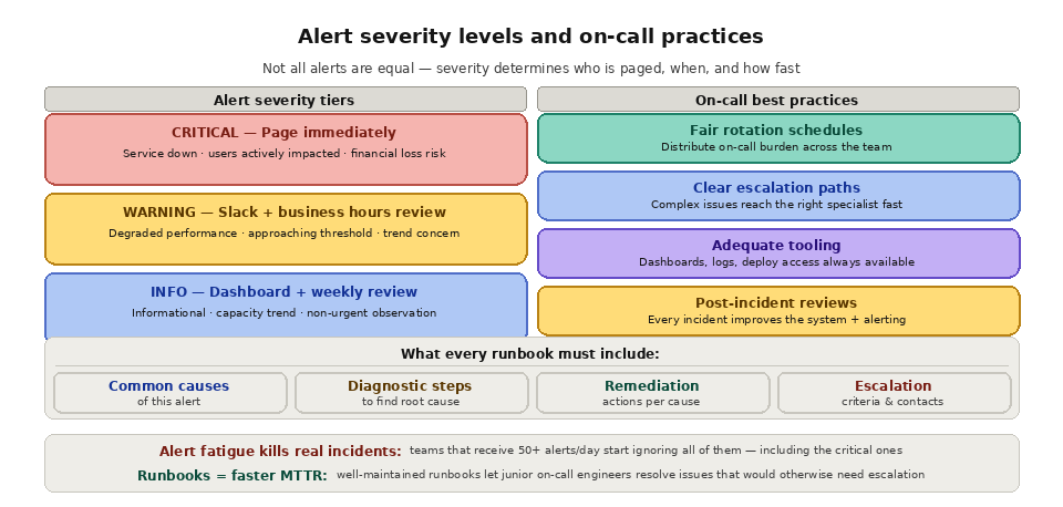 alerting best practices- Alert severity levels and on-call practices 