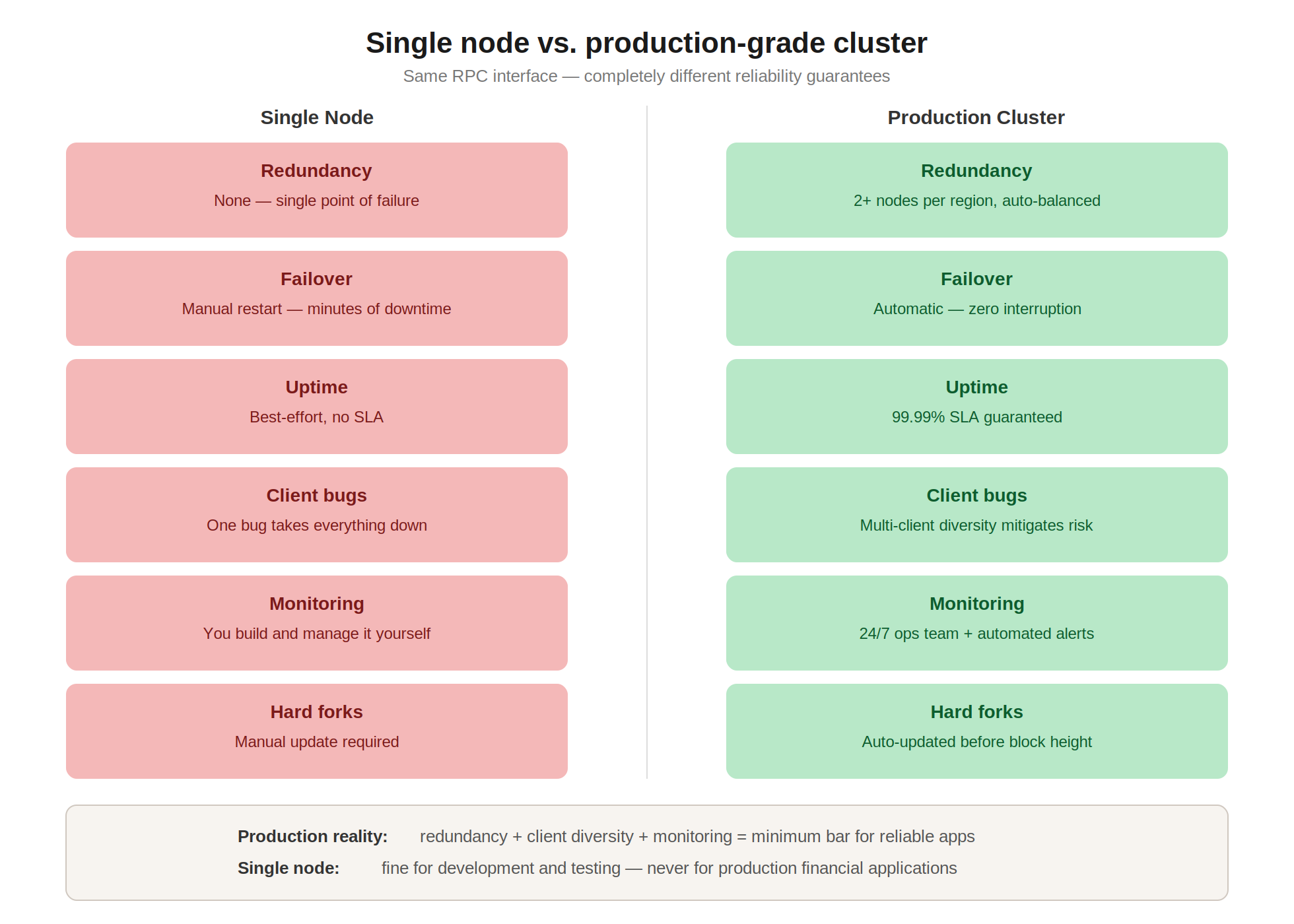 2 4 Why node reliability matters cluster vs single node
