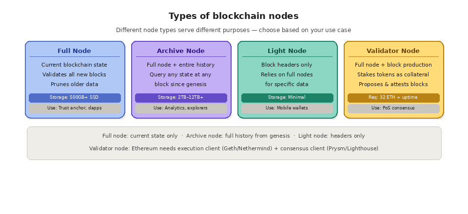 2 1 what is a blockchian node? type of blockchain nodes