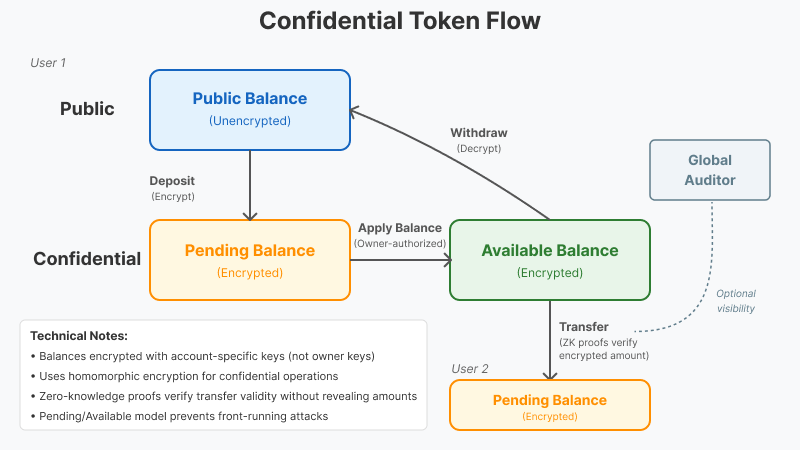 confidential-token-flow