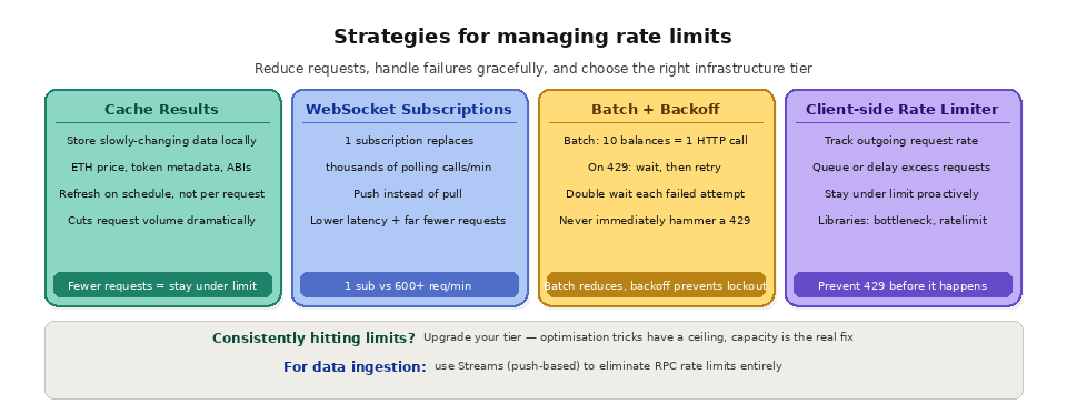 3 4 What is RPC rate limiting? strategies for managing