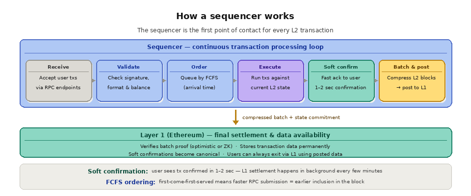 How a sequencer works