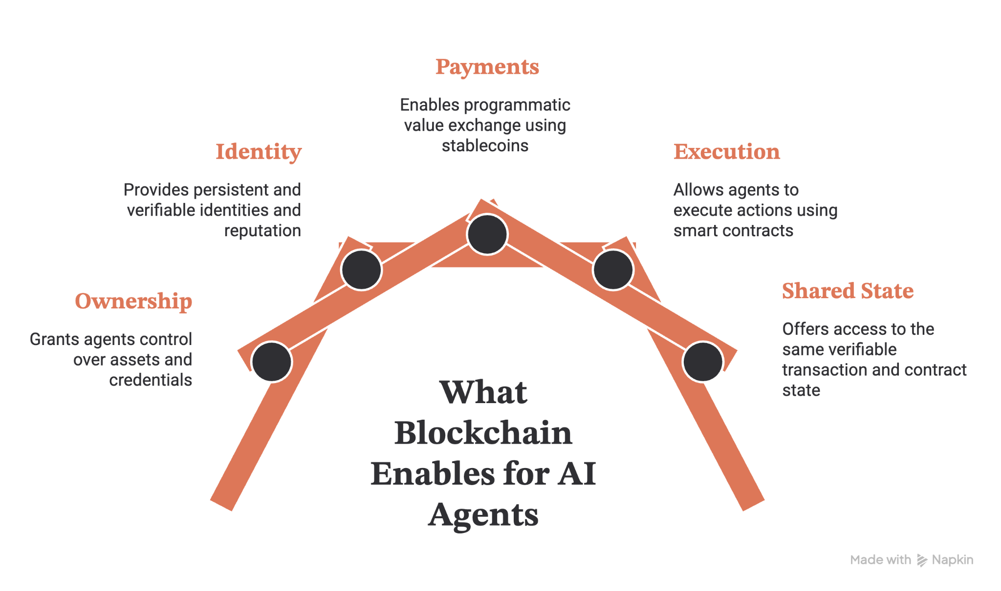Diagram of what blockchain enables for AI agents: ownership, identity, payments, execution, and shared state