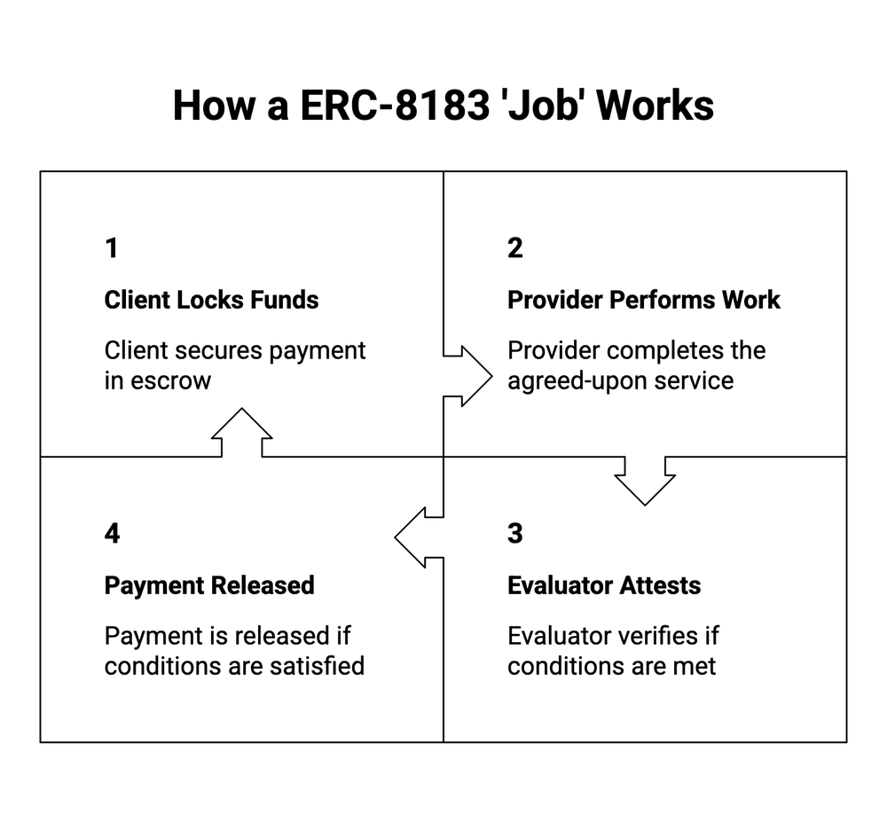 Outcome-Based, Verifiable Settlement