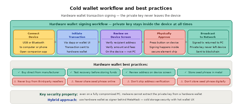 Hot wallets vs cold wallets -  Cold wallet workflow and best practices 
