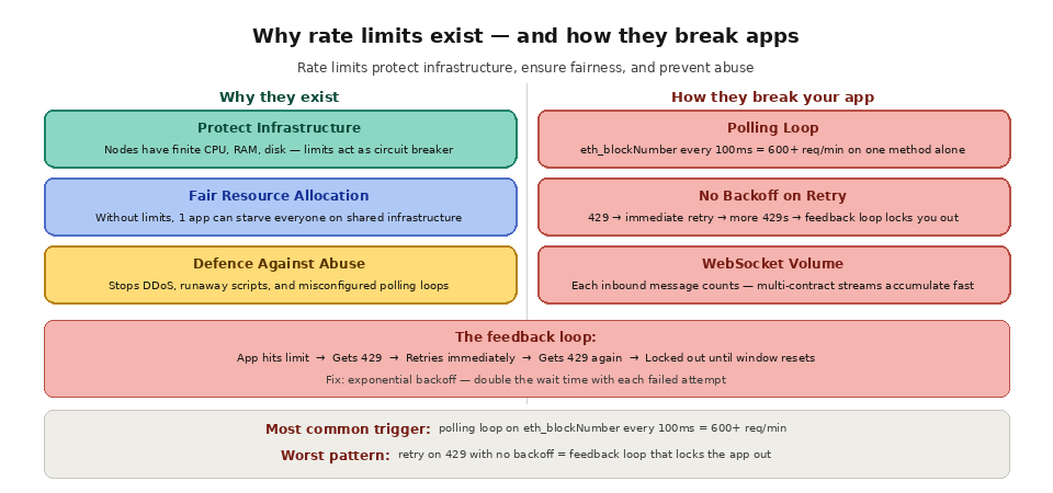 3 4 What is RPC rate limiting? why rpc rate limiting exists