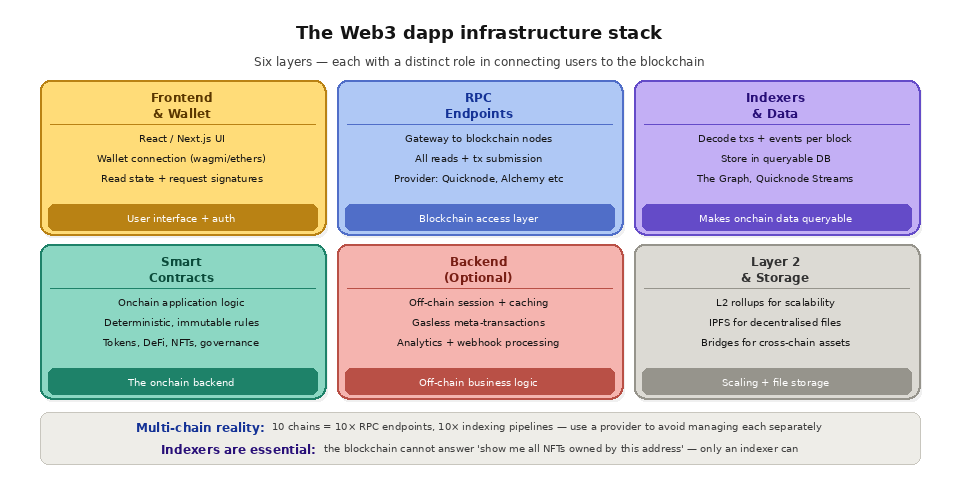 Web3 infrastructure - The Web3 dapp infrastructure stack 