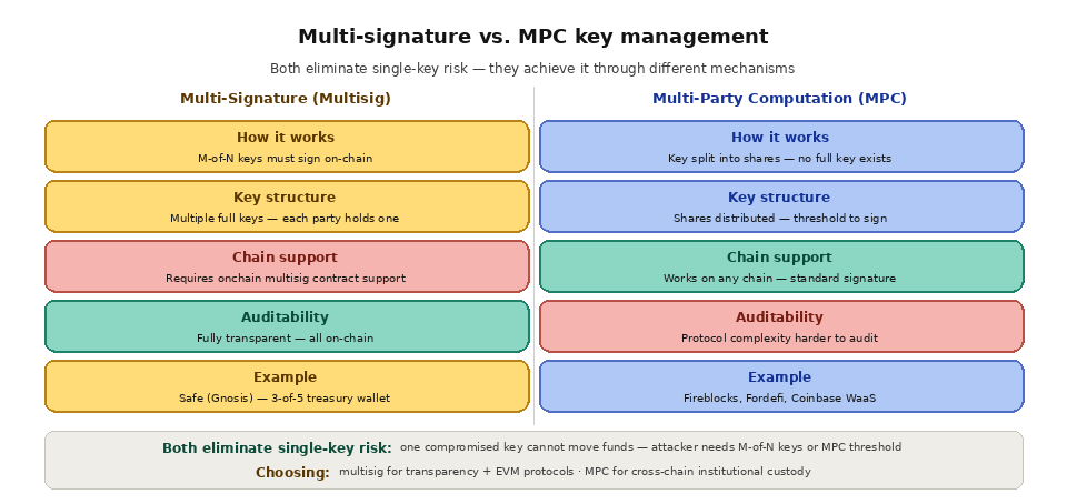Key management - Multi-signature vs. MPC key management