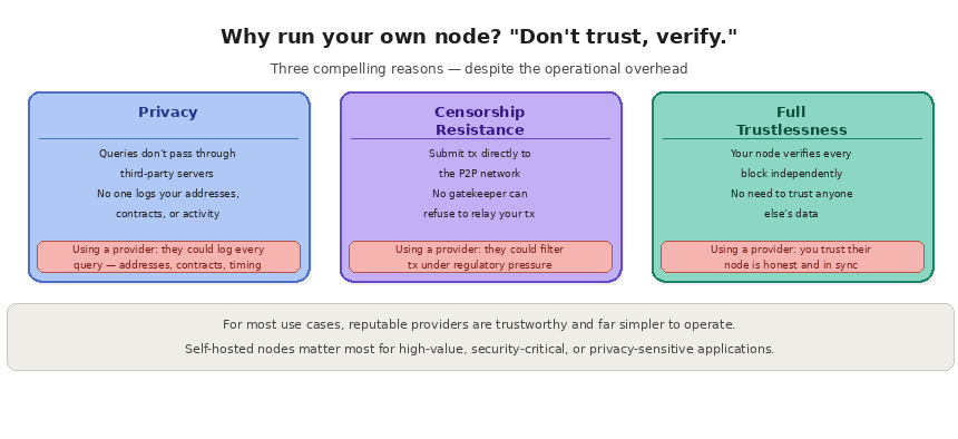 2 3 what does ot mean to run a node? why run your own