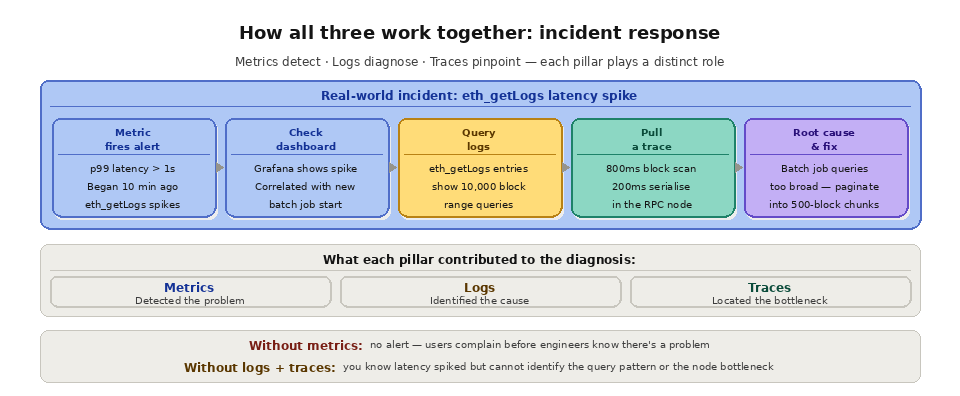Metrics vs logs vs traces - How all three work together: incident response