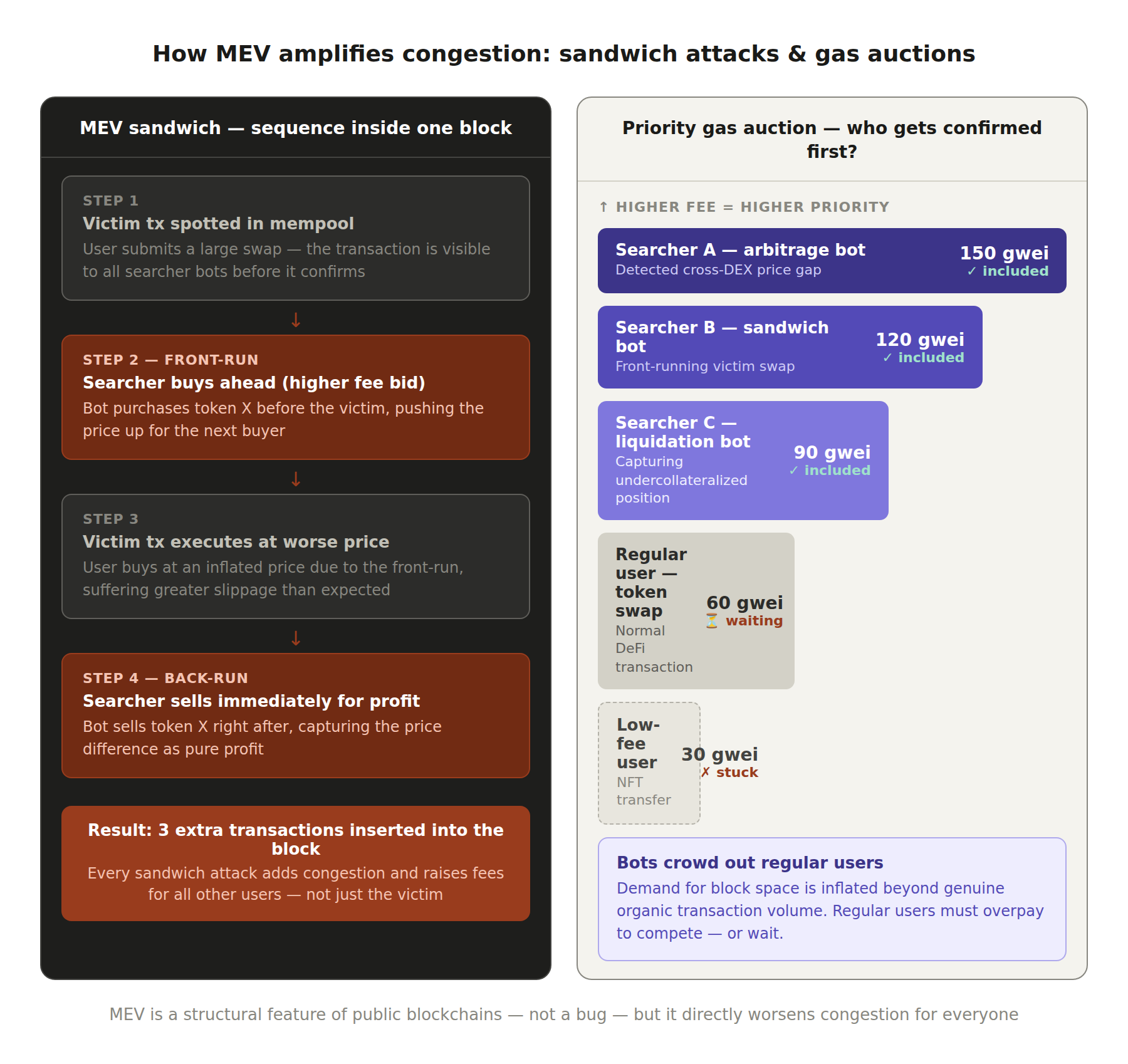 6 1 What causes blockchain congestion? congestion mev sandwich