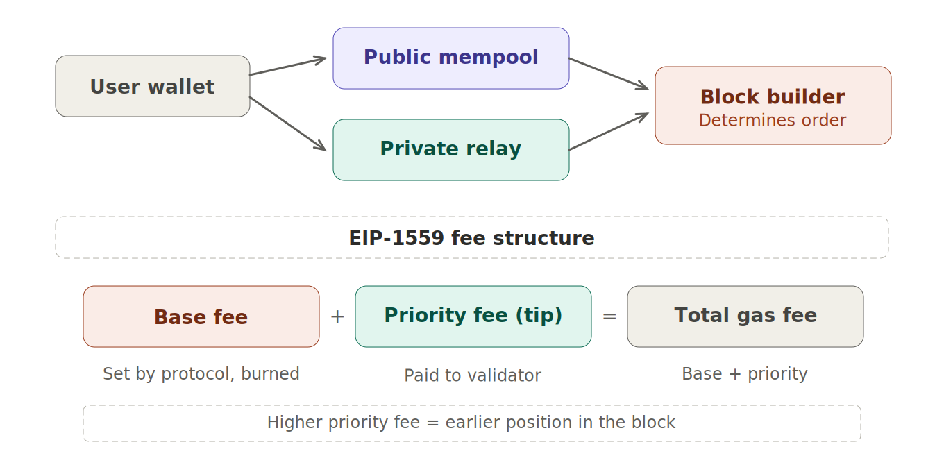 Transaction ordering