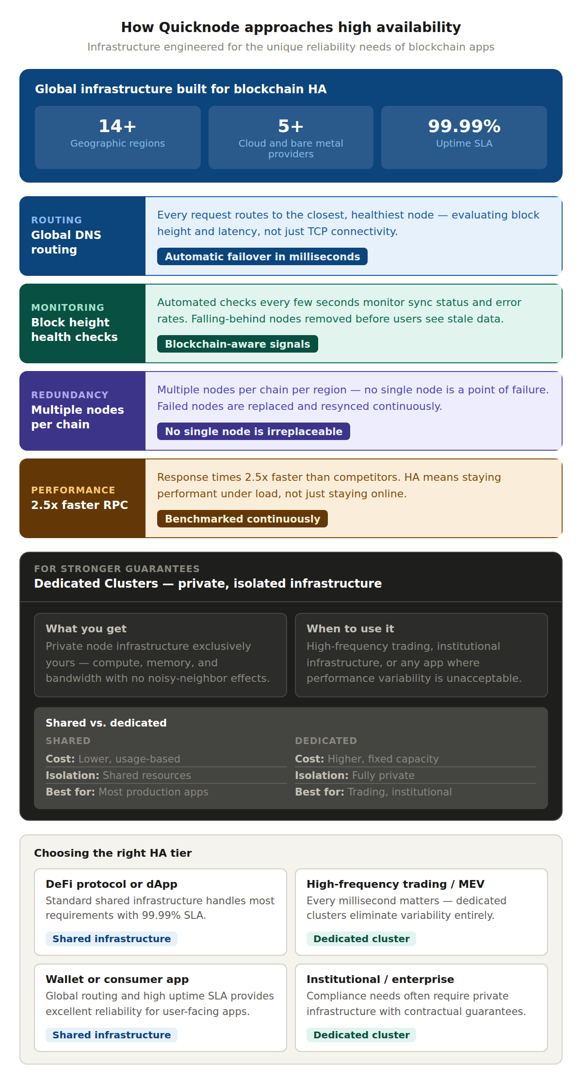 7 1 What Is High Availability in Blockchain Infrastructure? quicknode approach
