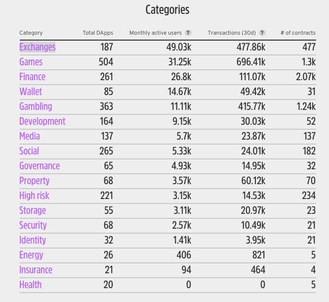 state-of-dapps-categories