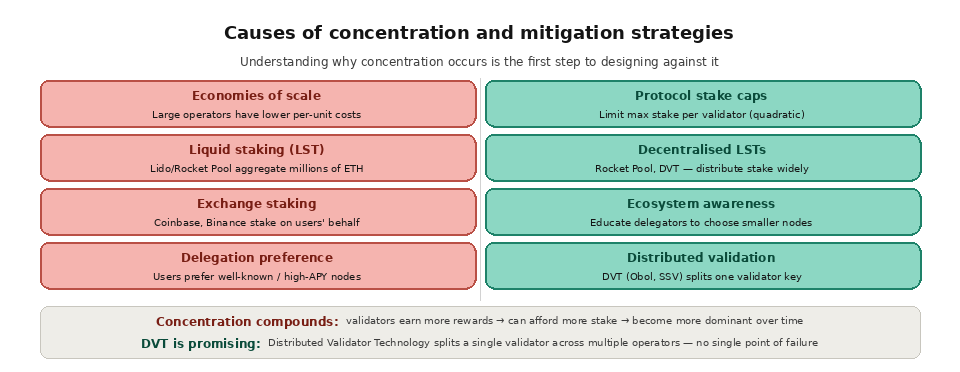 Causes of concentration and mitigation strategies