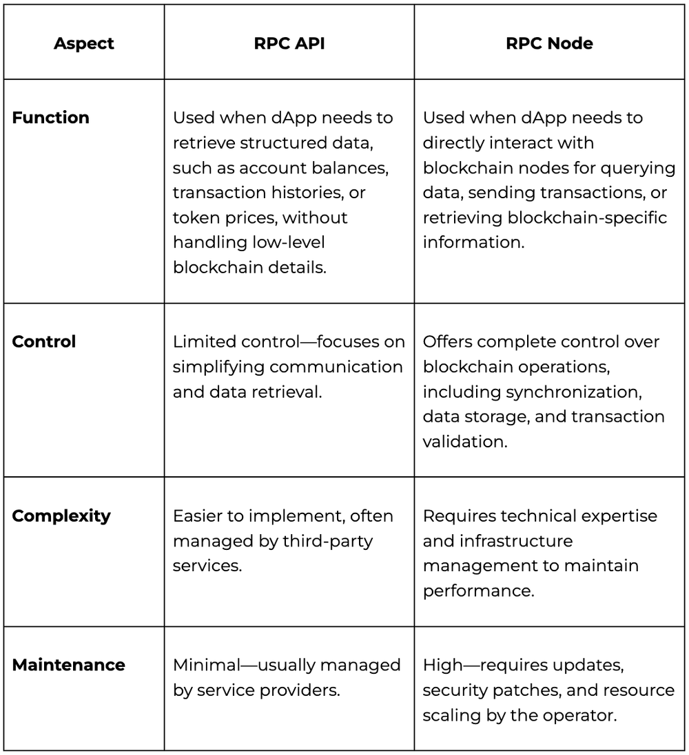 rpc-api-vs-rpc-node