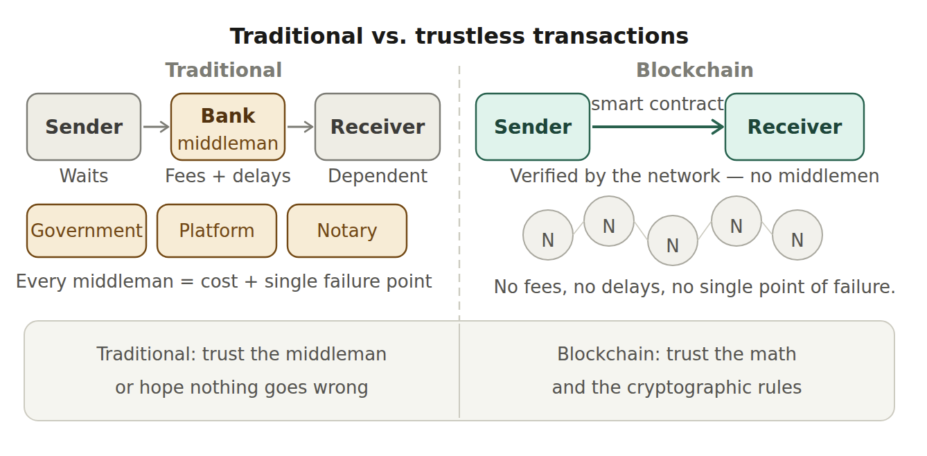 1-1-What Is a Blockchain? trustless