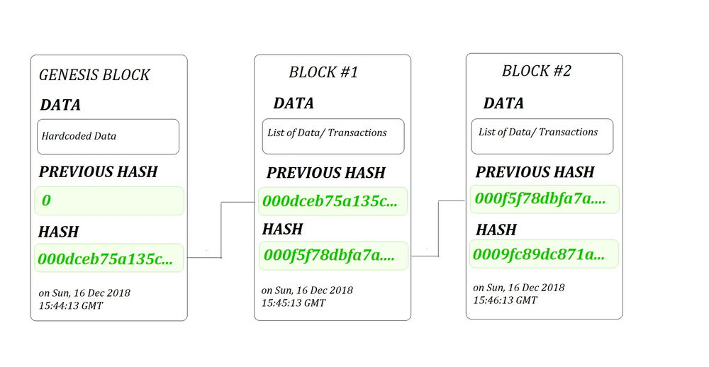 current-hash-previous-hash-1