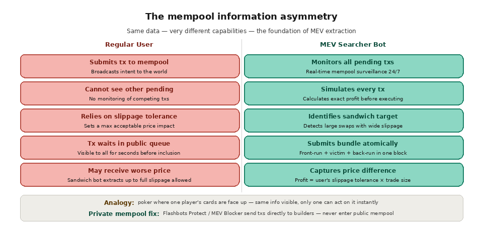 mev exists why mempool