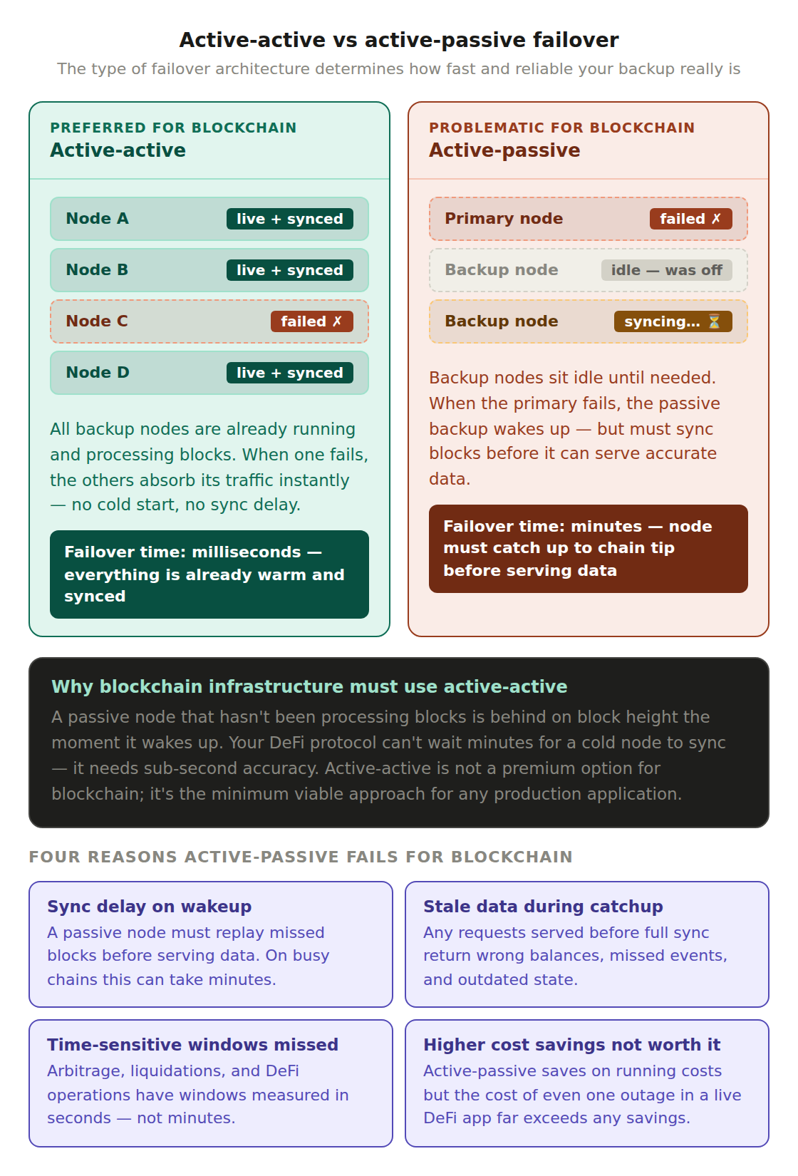 7 2 What Is Failover? failover active active vs passive