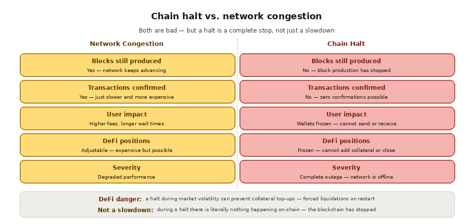 what is chain halt? - halt  vs congestion