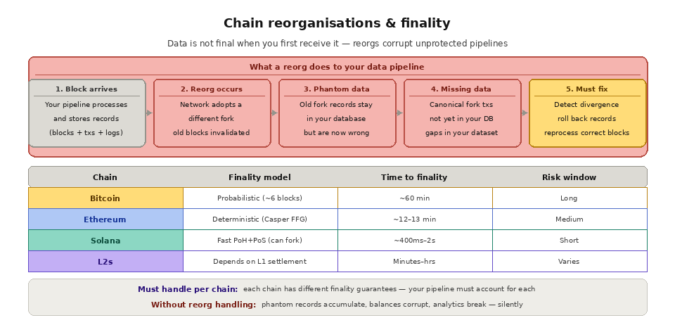 4 4 Why querying blockchain data is hard? Chian org and finality