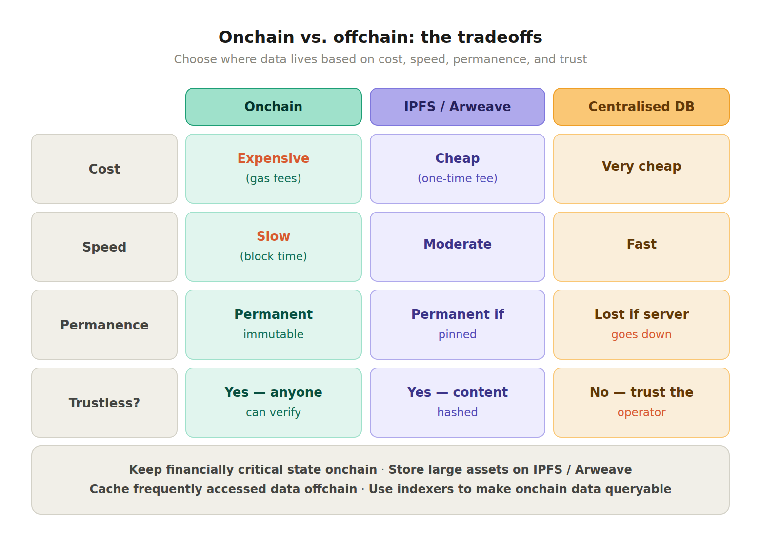 1-3-onchain vs offchain hybrid pattern trade offs