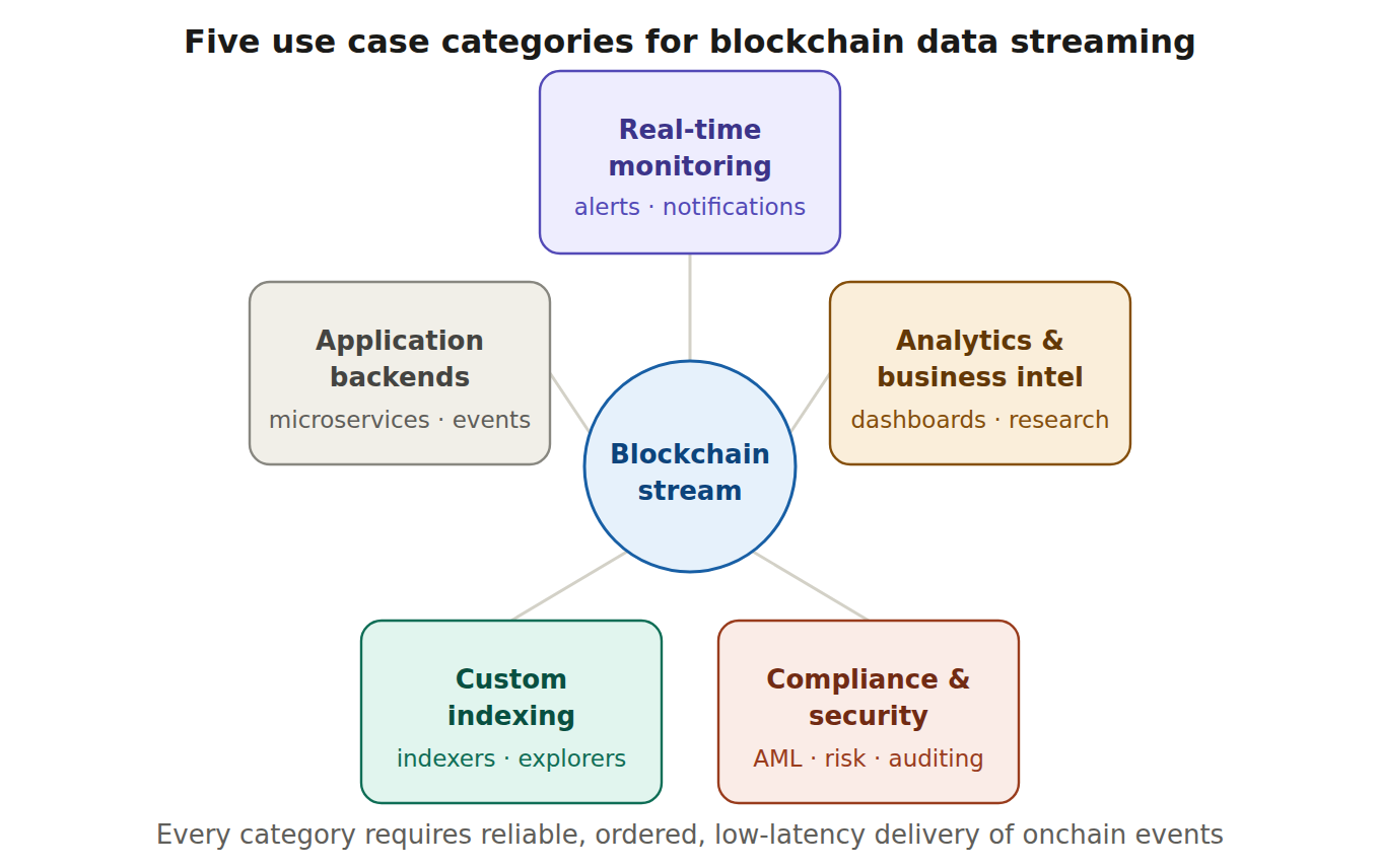 5 4 Common blockchain data streaming use cases? five use cases