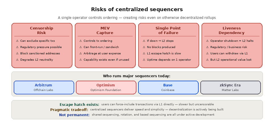 How a sequencer works risk of centralized sequencer