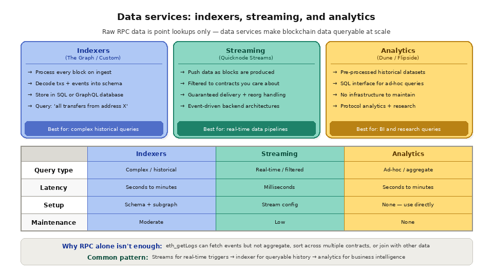 The Web3 infrastructure stack - Data services: indexers, streaming, and analytics