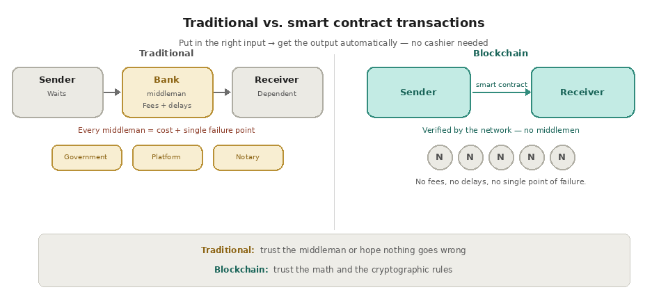 1-2-How do smart contracts work? smart contracts traditional vs smart