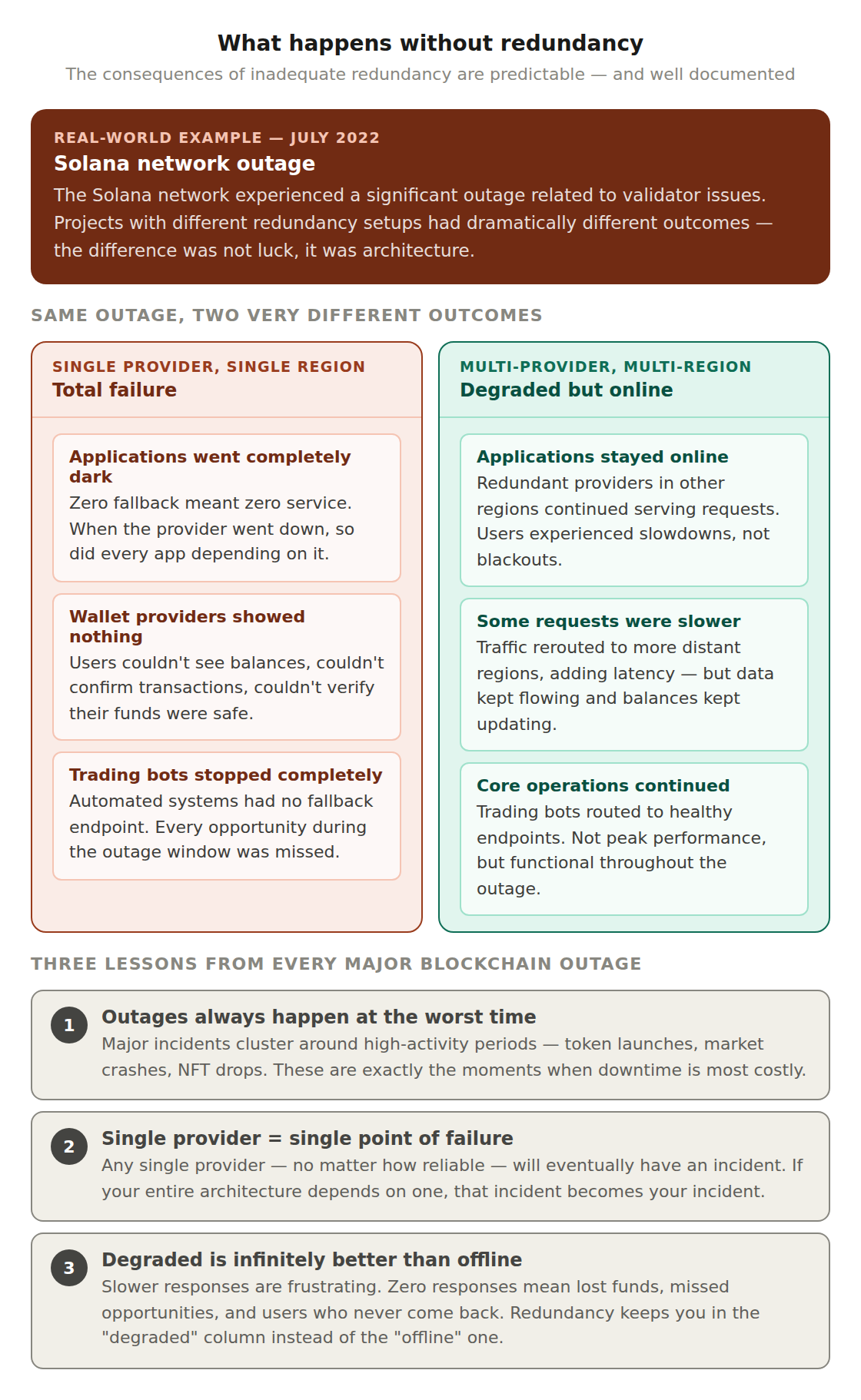 7 3 Why Infrastructure Redundancy Matters? redundancy without it