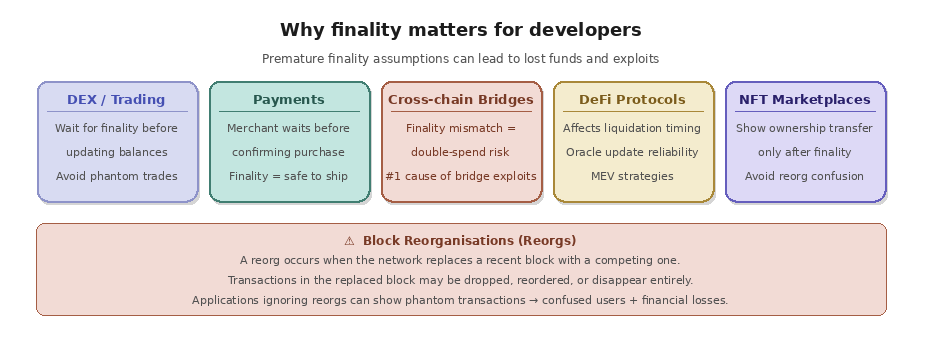 1 4 what is blockchain finality? Types of why it matter for developers