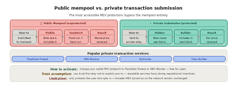 MEV mitigation strategies - Private transactionsubmission