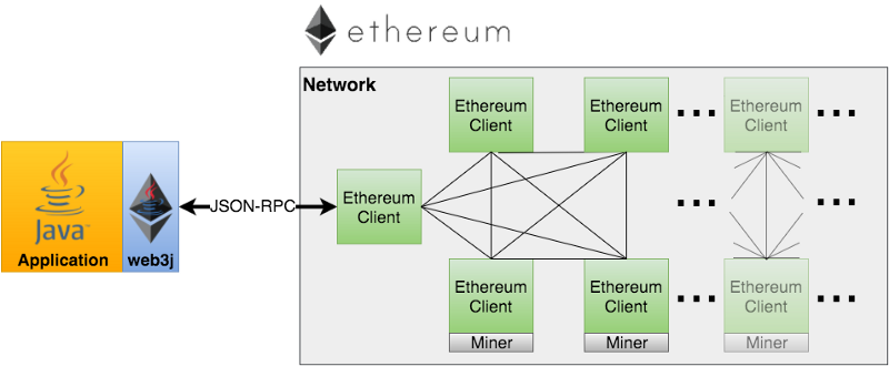 ethereum-for-java-developers
