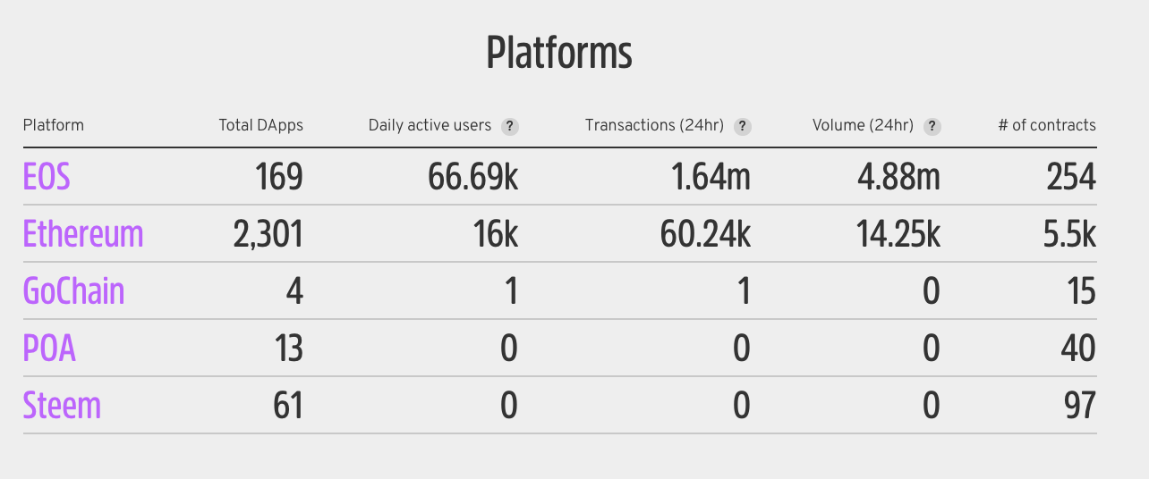 state-of-dapps-platform