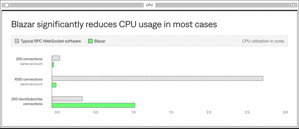 blazar-cpu-usage