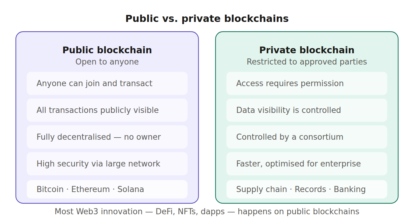 1-1-What Is a Blockchain? public private