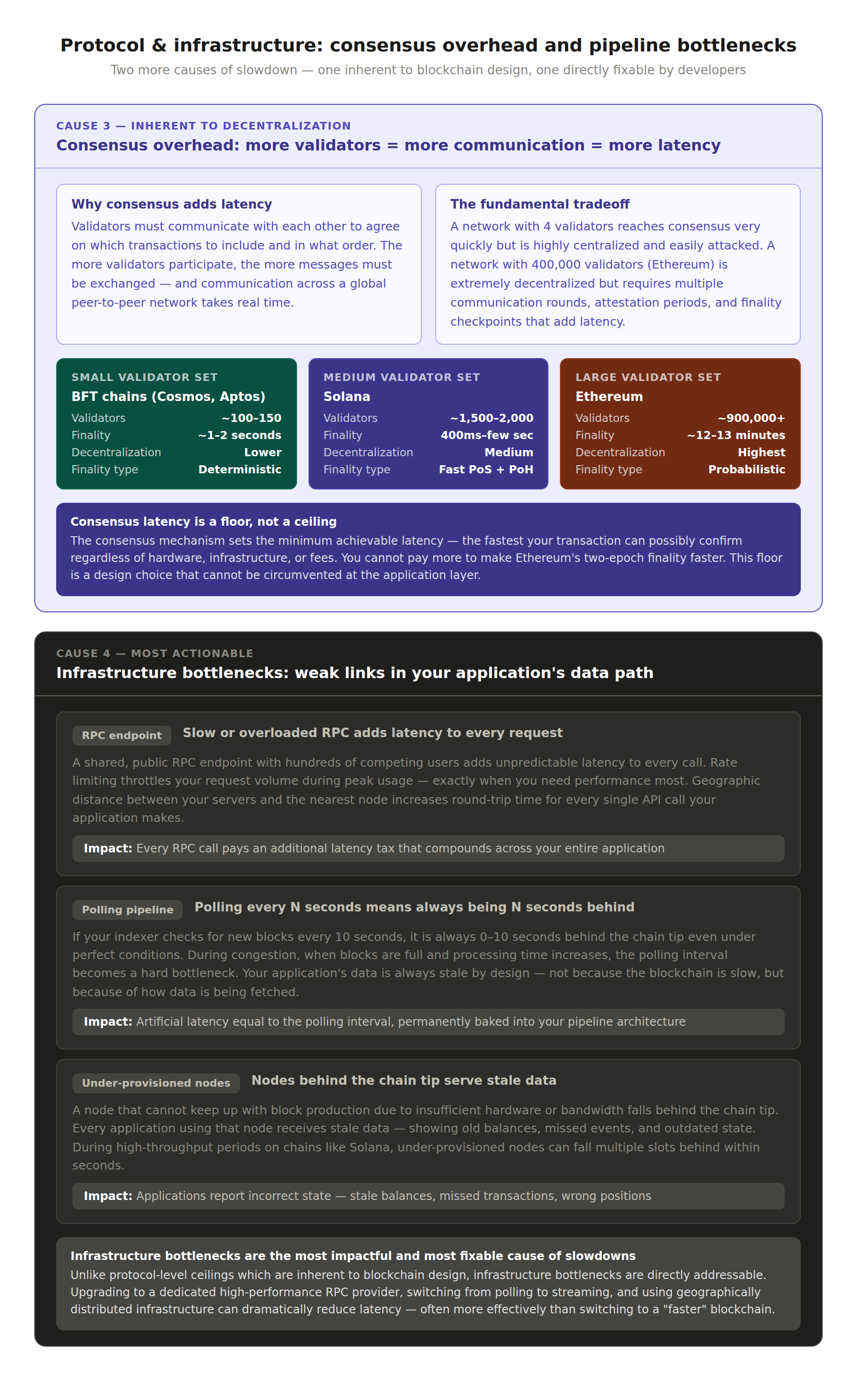 6 3 Why blockchains slow down? consensus and infra bottlenecks