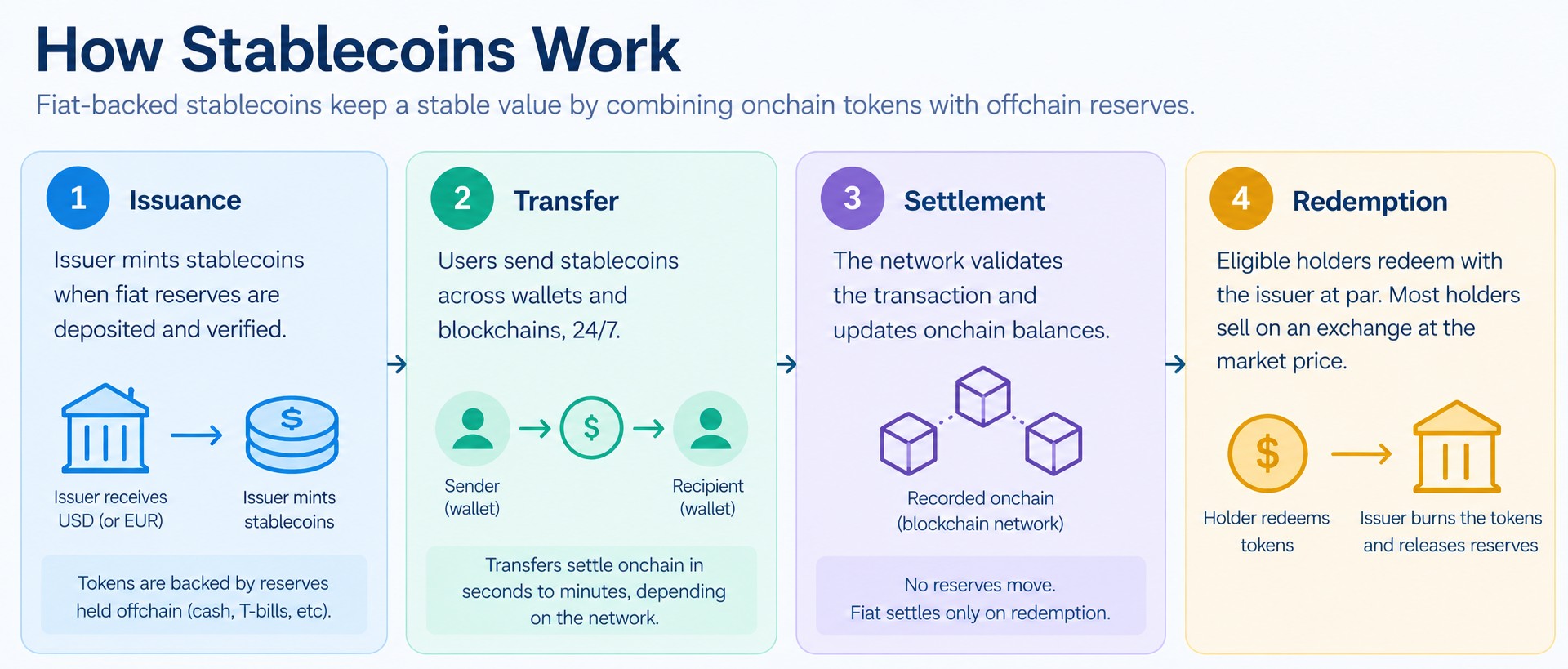 Infografik: So funktionieren Stablecoins