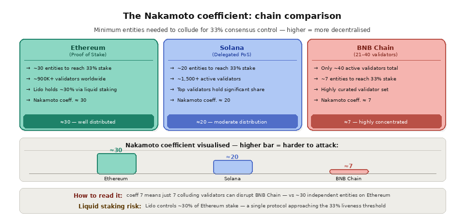 The Nakamoto coefficient chain comparison