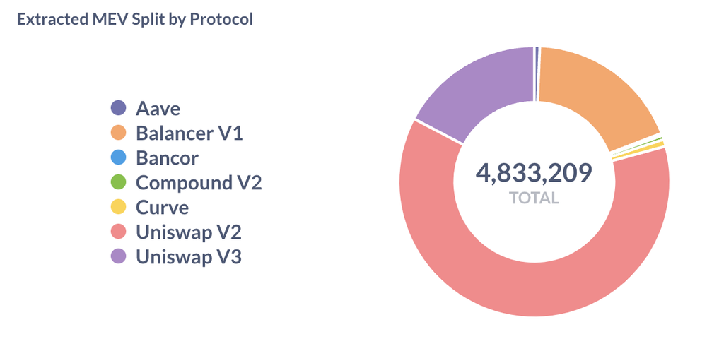 extracted-mev-split-protocol