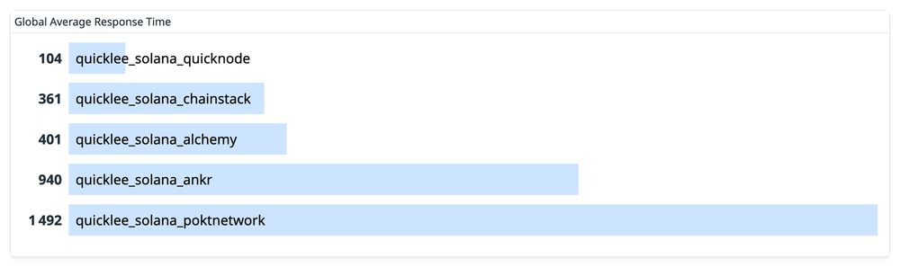 Quickest-solana-node-provider-3