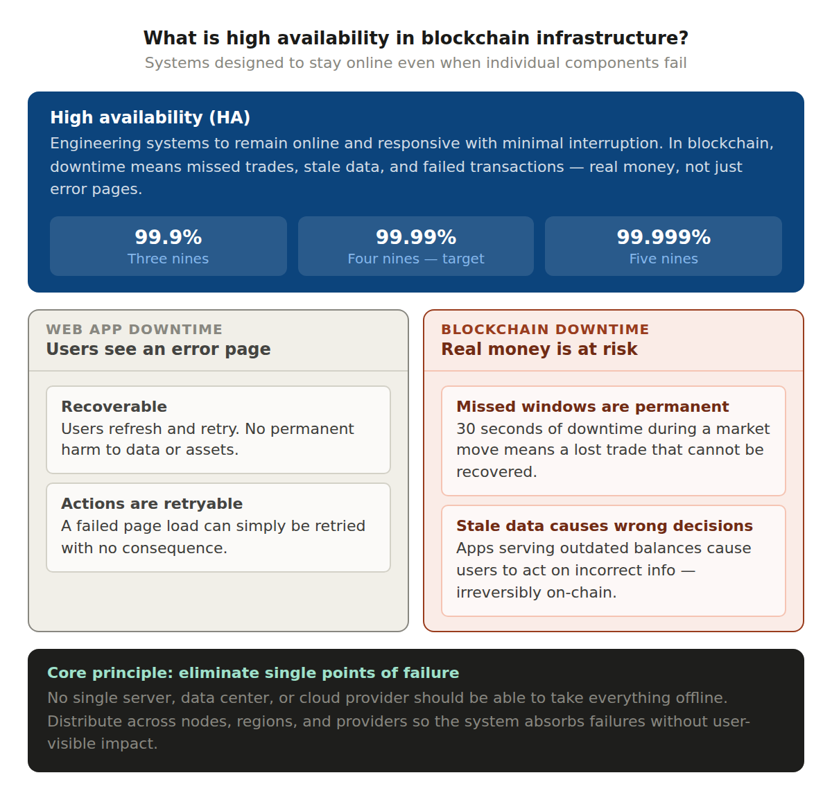 7 1 What Is High Availability in Blockchain Infrastructure?