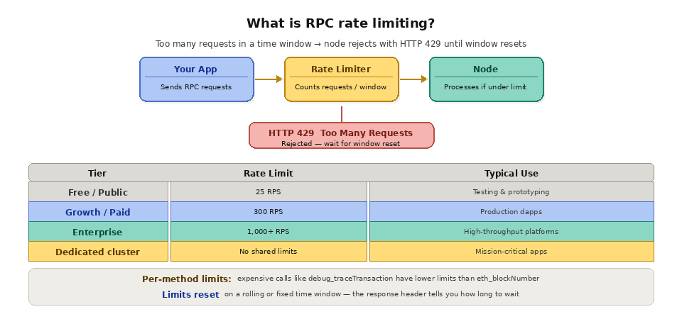 3 4 What is RPC rate limiting? Rpc rate limiting
