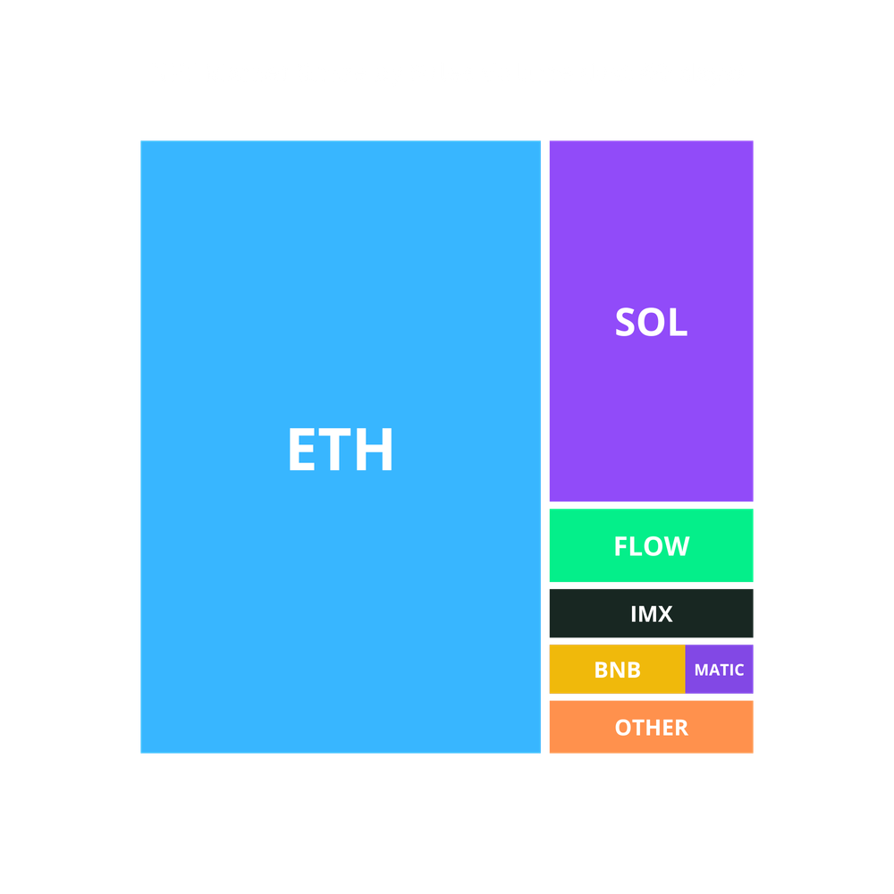 nft-market-share-by-blockchain-2