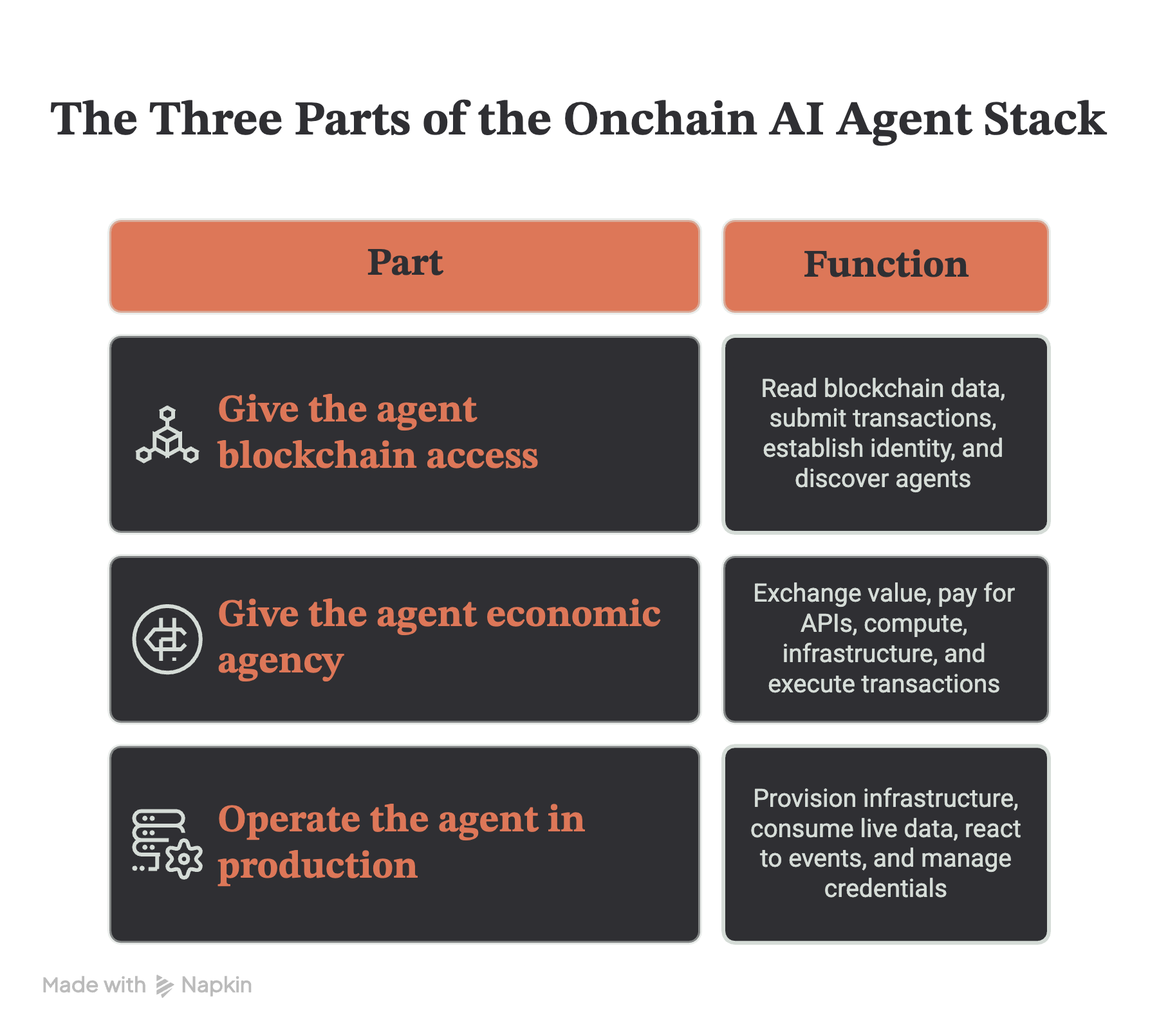 Table of the three parts of the onchain AI agent stack and their functions