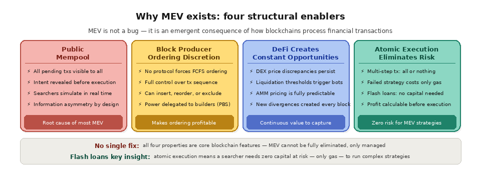Why MEV exists: four structural enablers