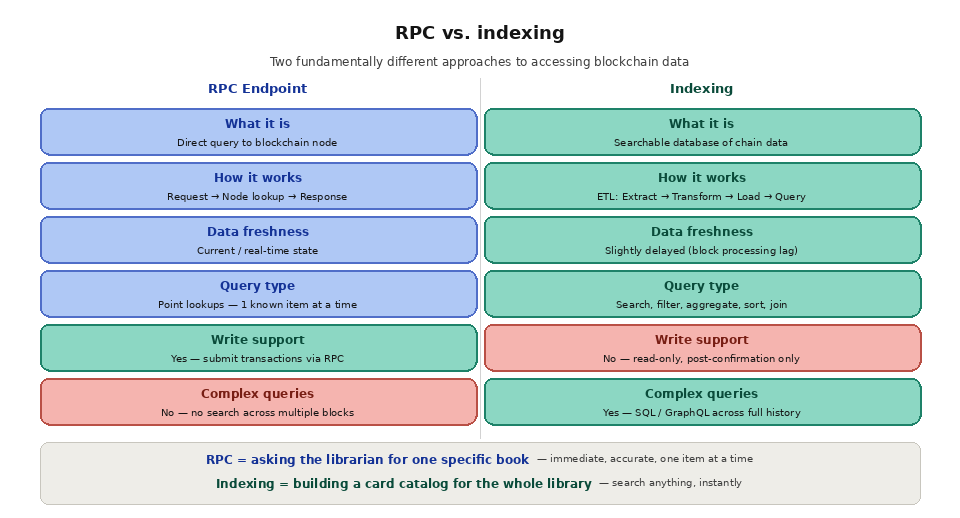 4 2 RPC vs indexing? rpc vs indexing