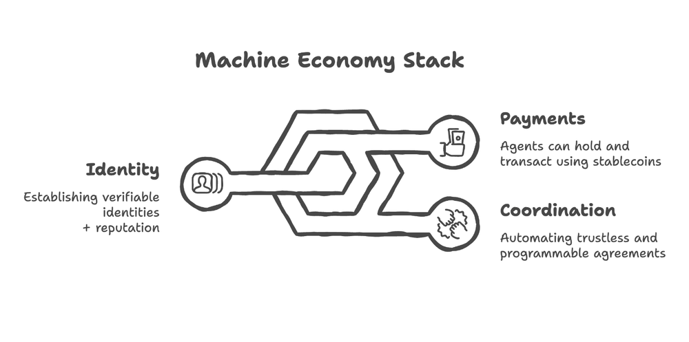 machine-economy-stack